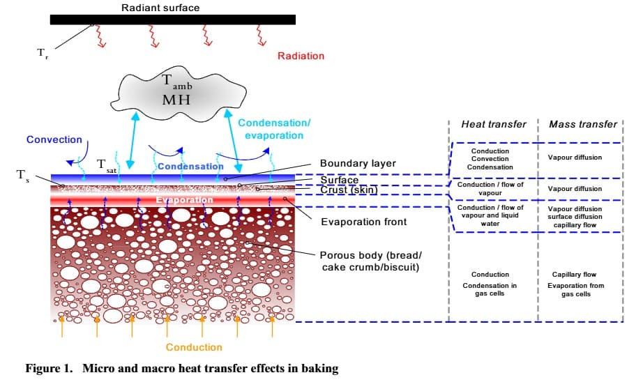 Optimising Industrial Baking Performance with Heat Flux Mapping