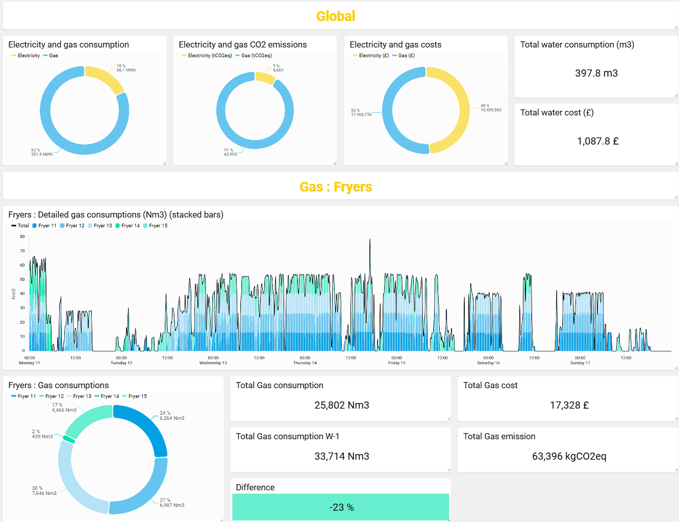 Omni Vision gas consumption analytics for chemical processing
