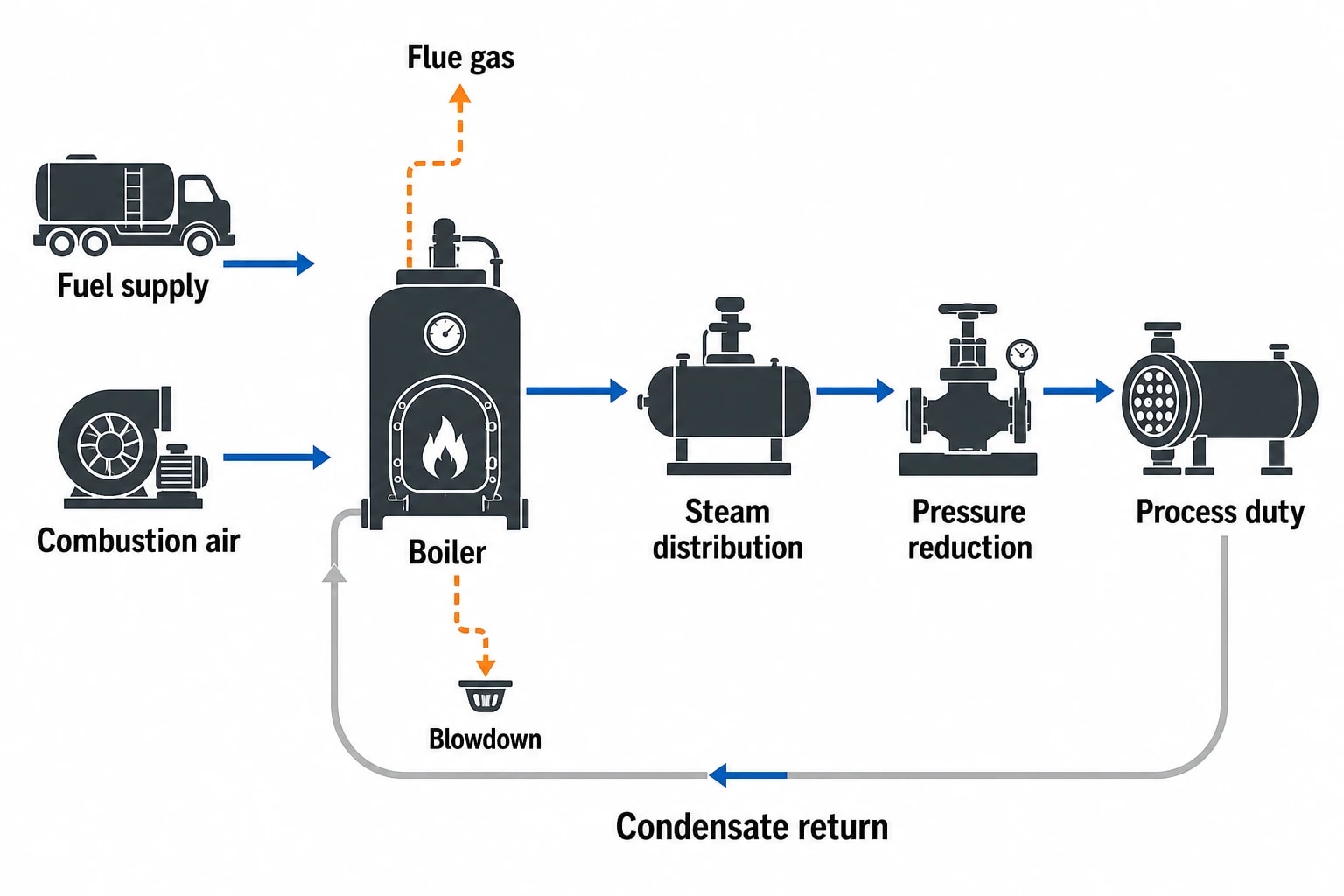 What fieldwork should test on a thermal plant