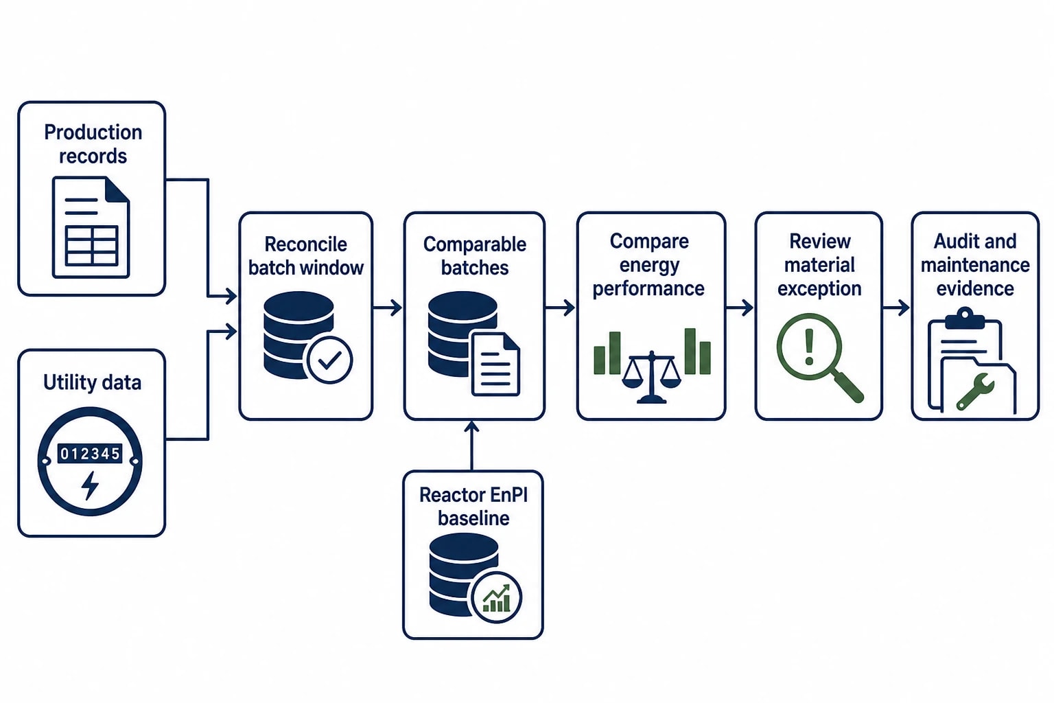ISO 50001 makes energy baselines useful to production teams