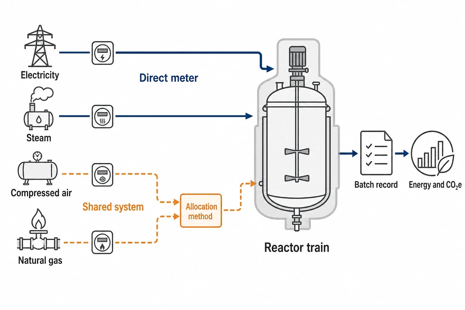 Metering boundaries determine the quality of the reactor KPI