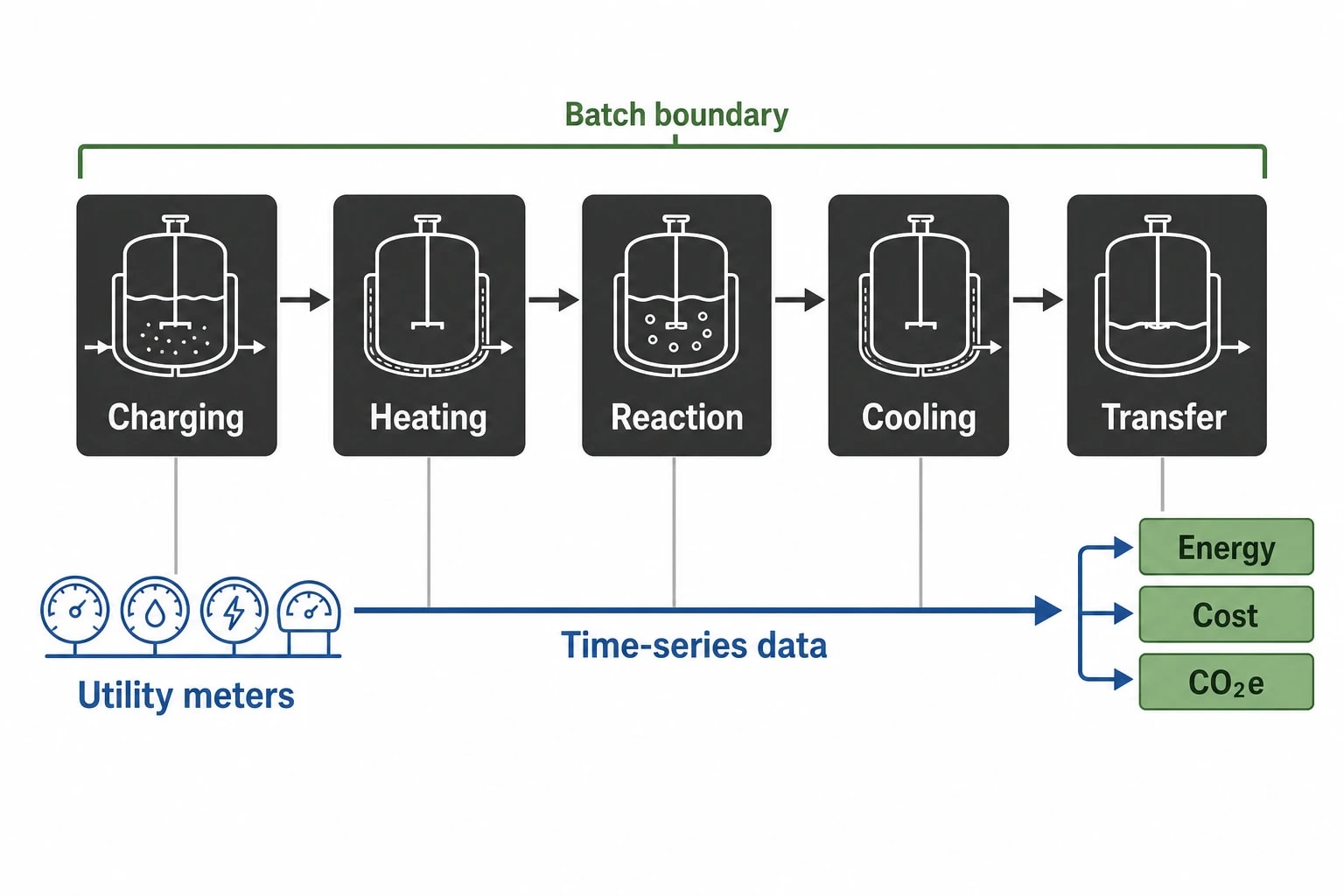 Why energy and emissions tracking for chemical reactors needs a batch boundary