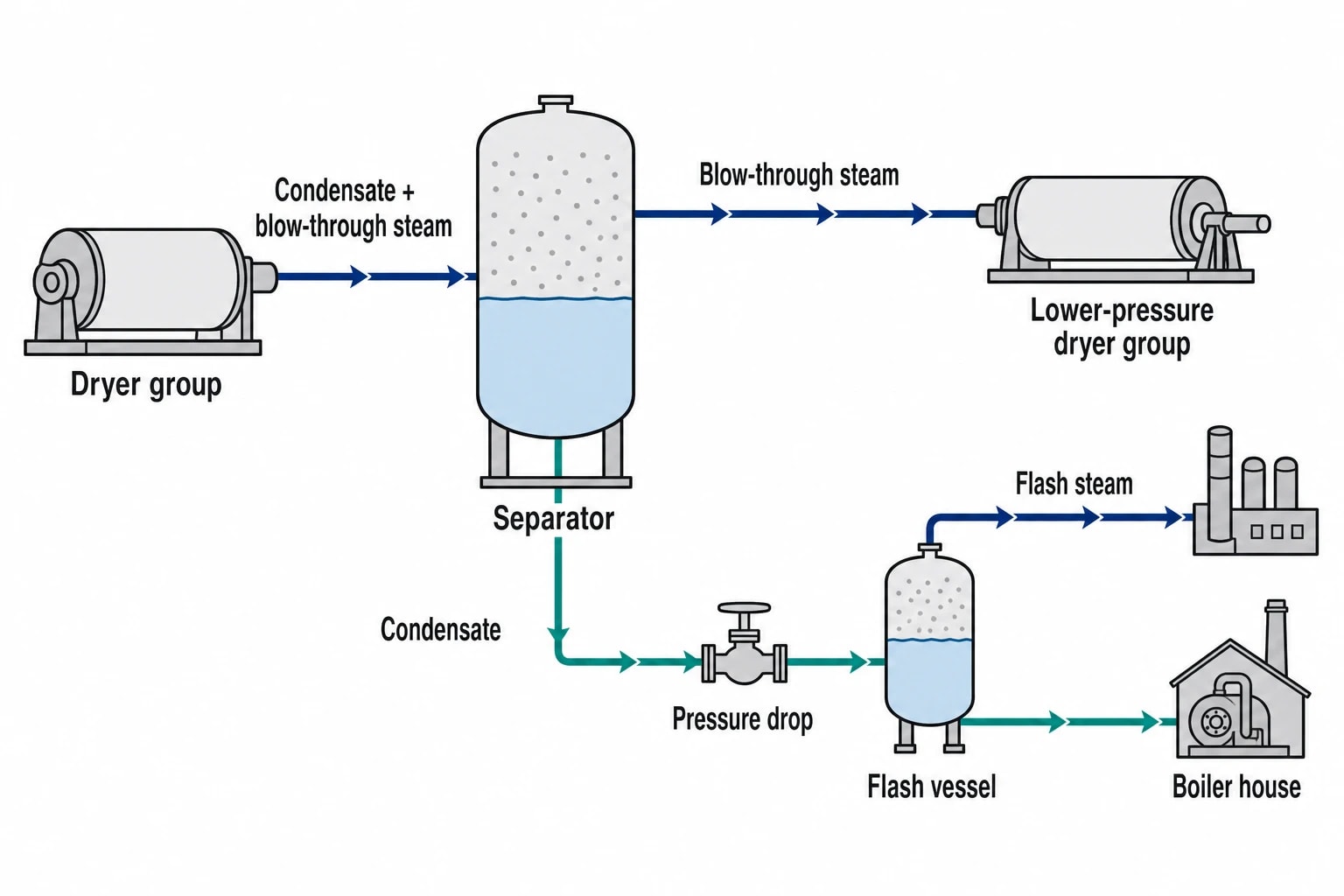 Separator performance and condensate recovery in a paper machine