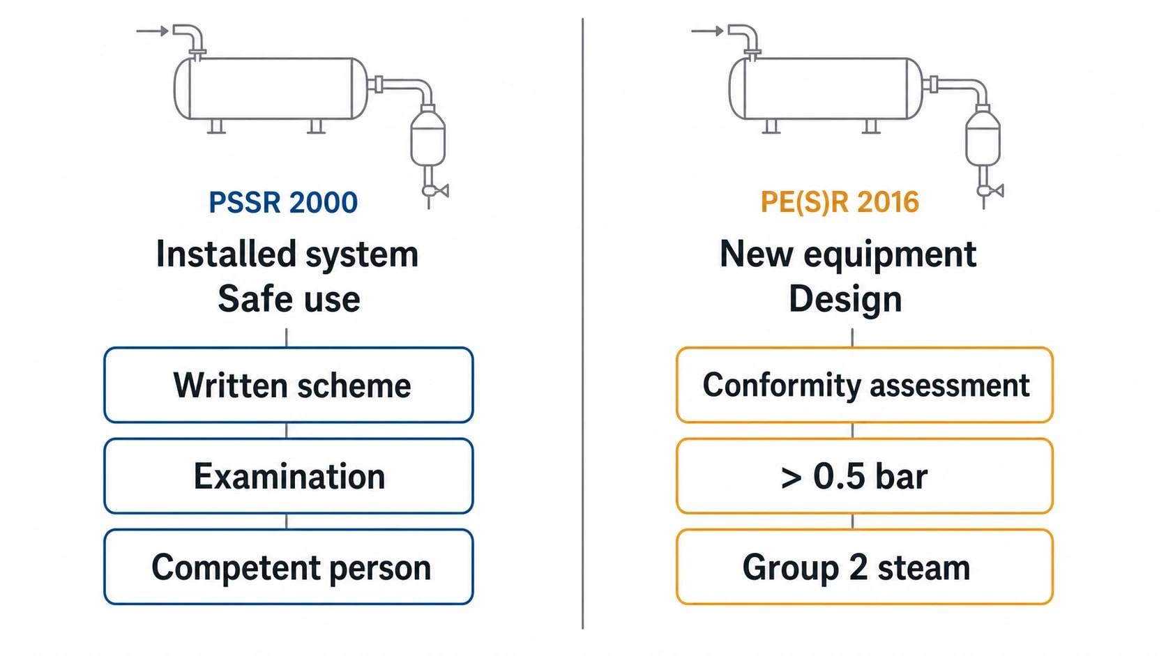 UK pressure-system obligations for dryer-section modifications