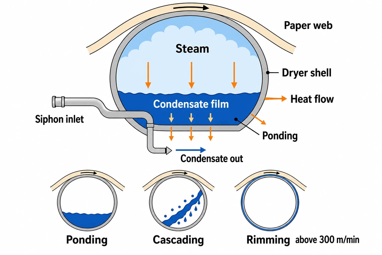 Why dryer flooding raises energy use and affects sheet quality