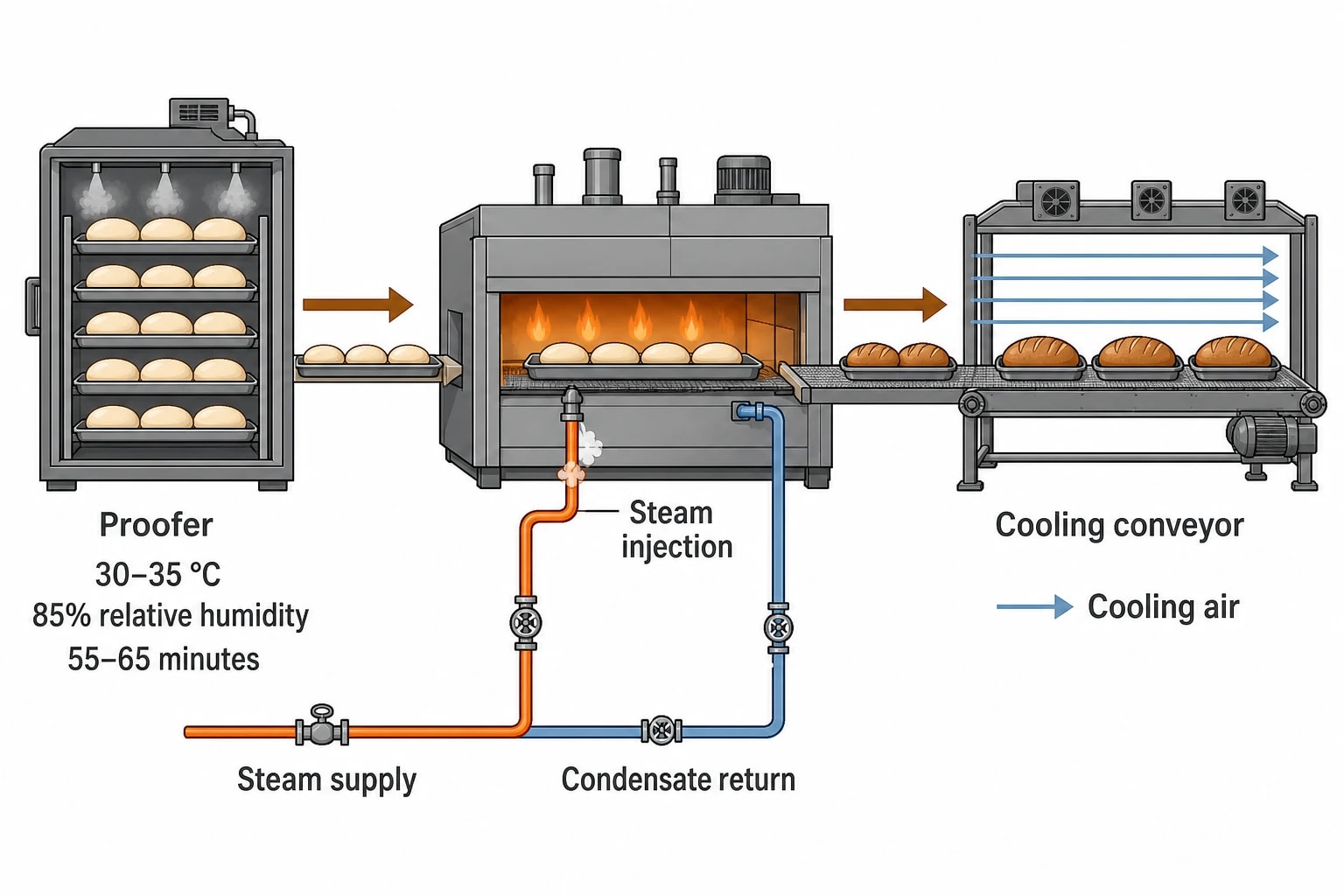 Protect proofing, steam and cooling performance