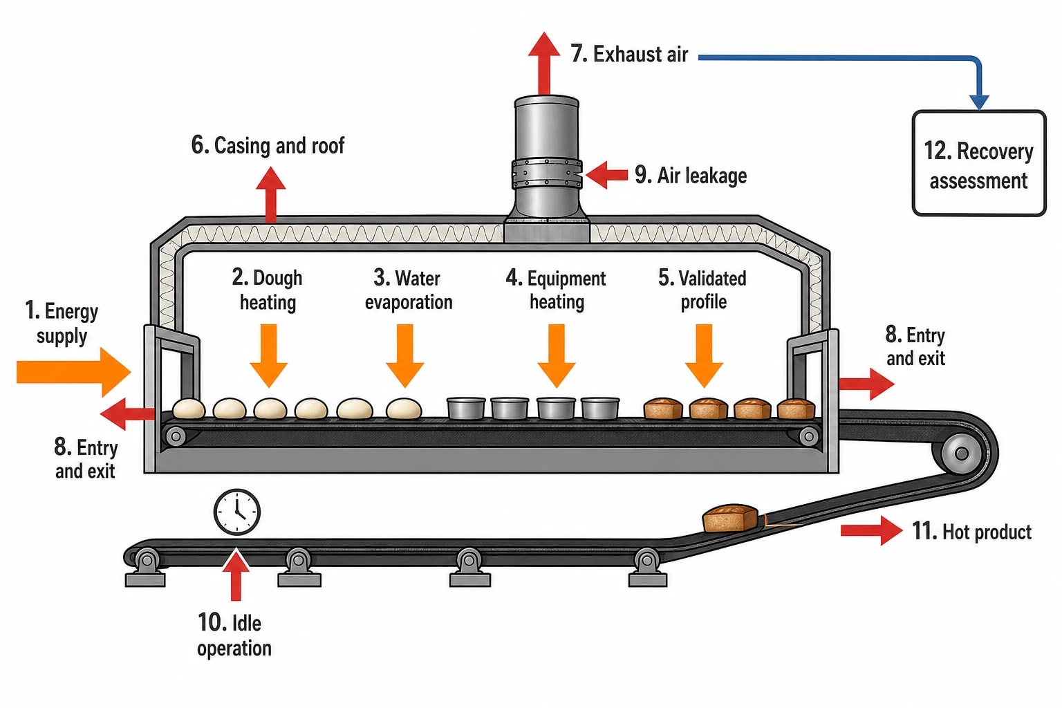 Why oven heat losses dominate bakery energy reduction strategies