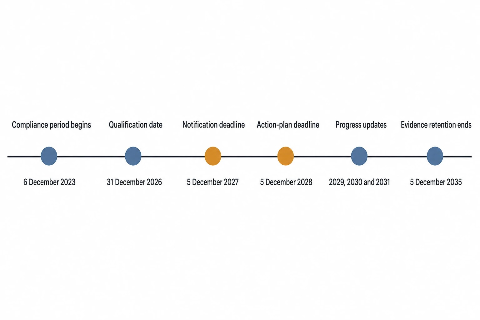 ESOS Phase 4 dates and qualification criteria