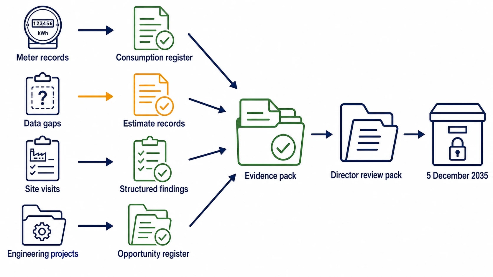 Evidence-pack management is a long-term compliance function