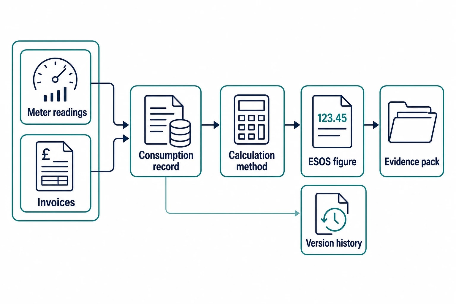 What ESOS compliance software should provide