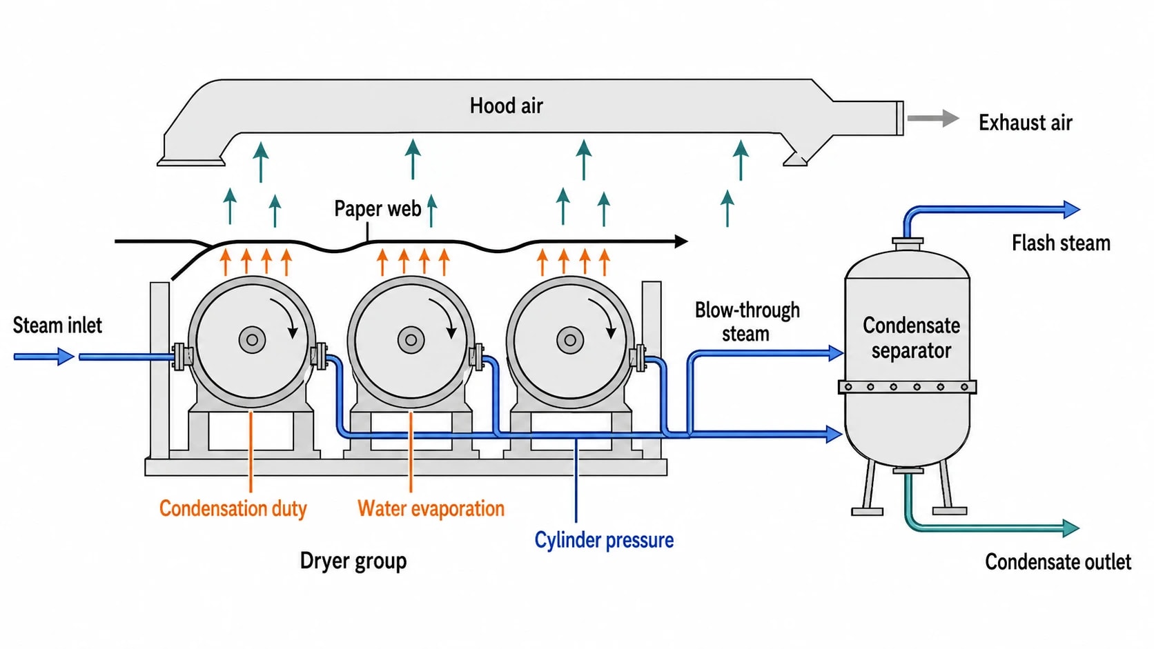 Dryer-section steam losses become visible at group level