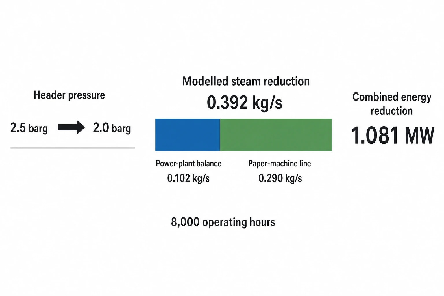 Test steam-reduction cases and report the result in mill terms