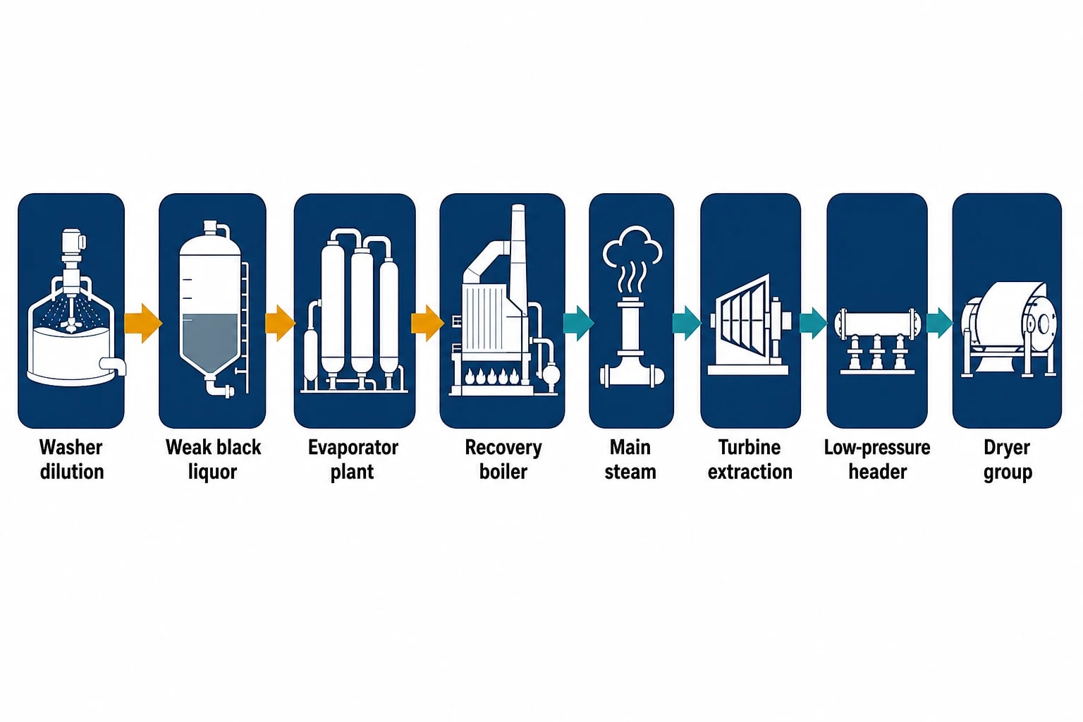 Why Aspen Plus pulp and paper simulation needs a mill-wide boundary