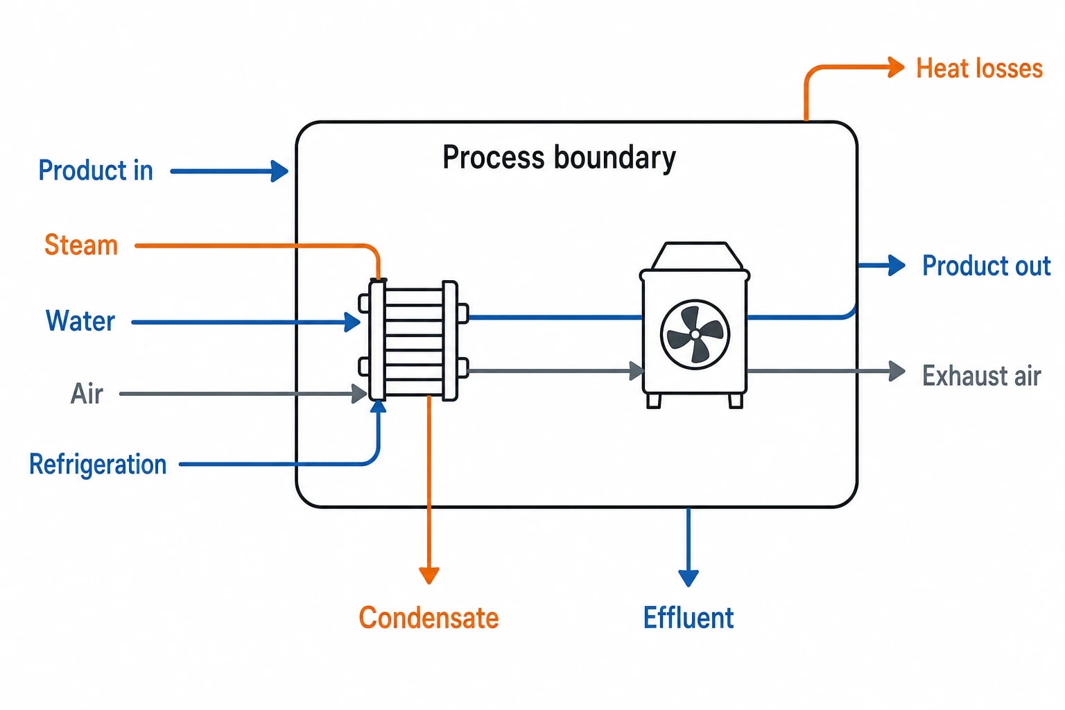 Building the heat and mass balance behind the HACCP plan