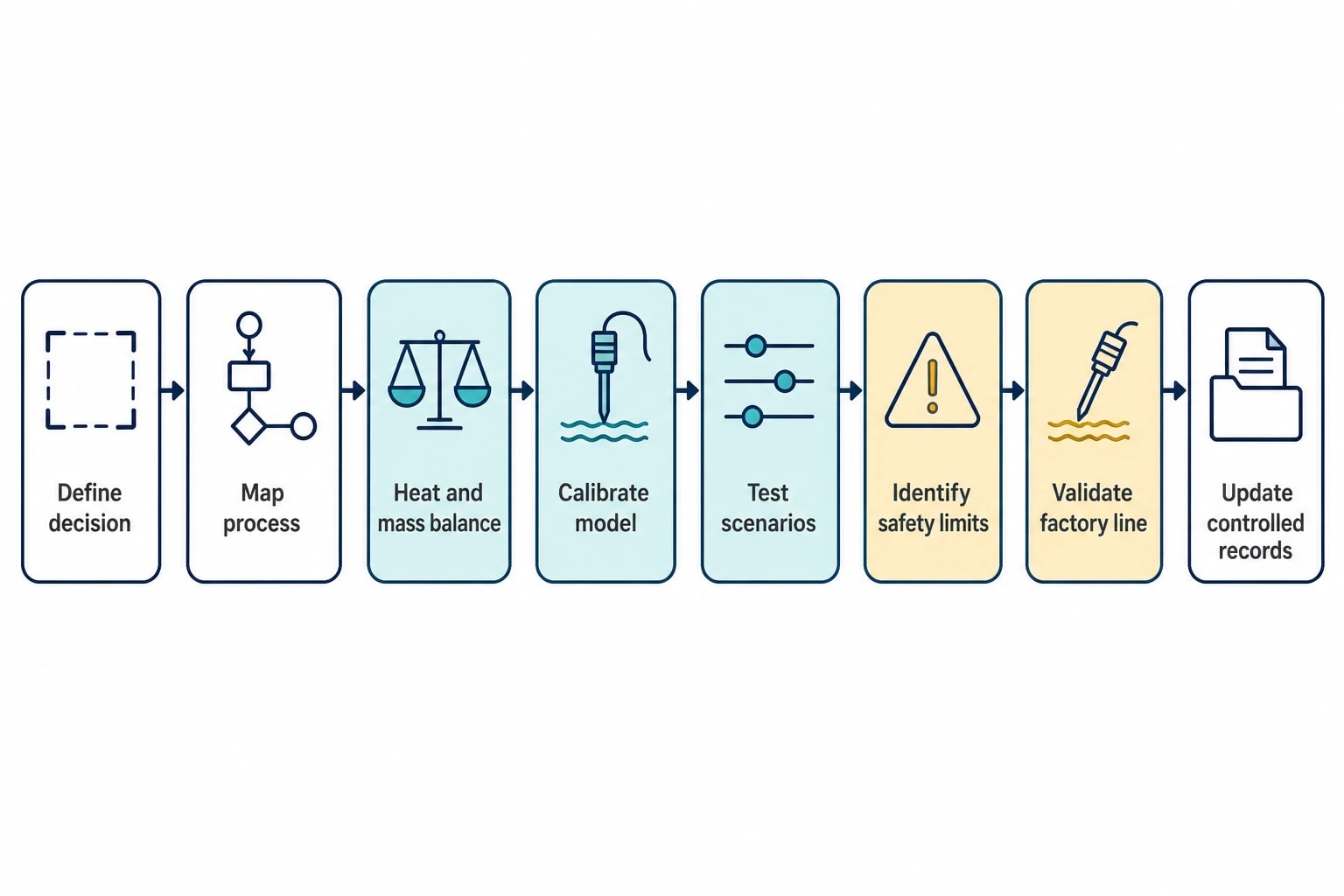 Simulation validation must produce auditable evidence