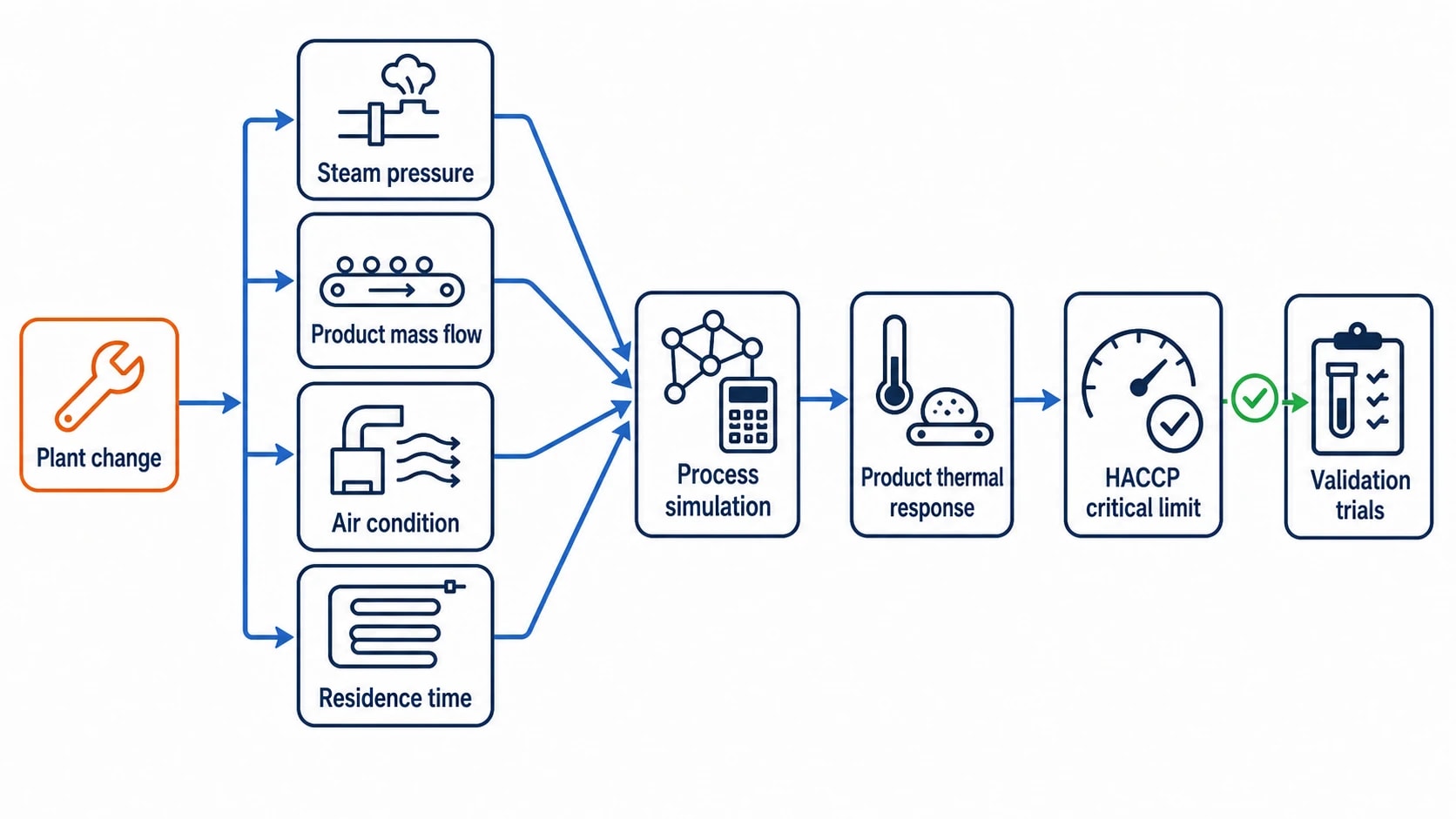 Why food manufacturing process simulation matters to HACCP