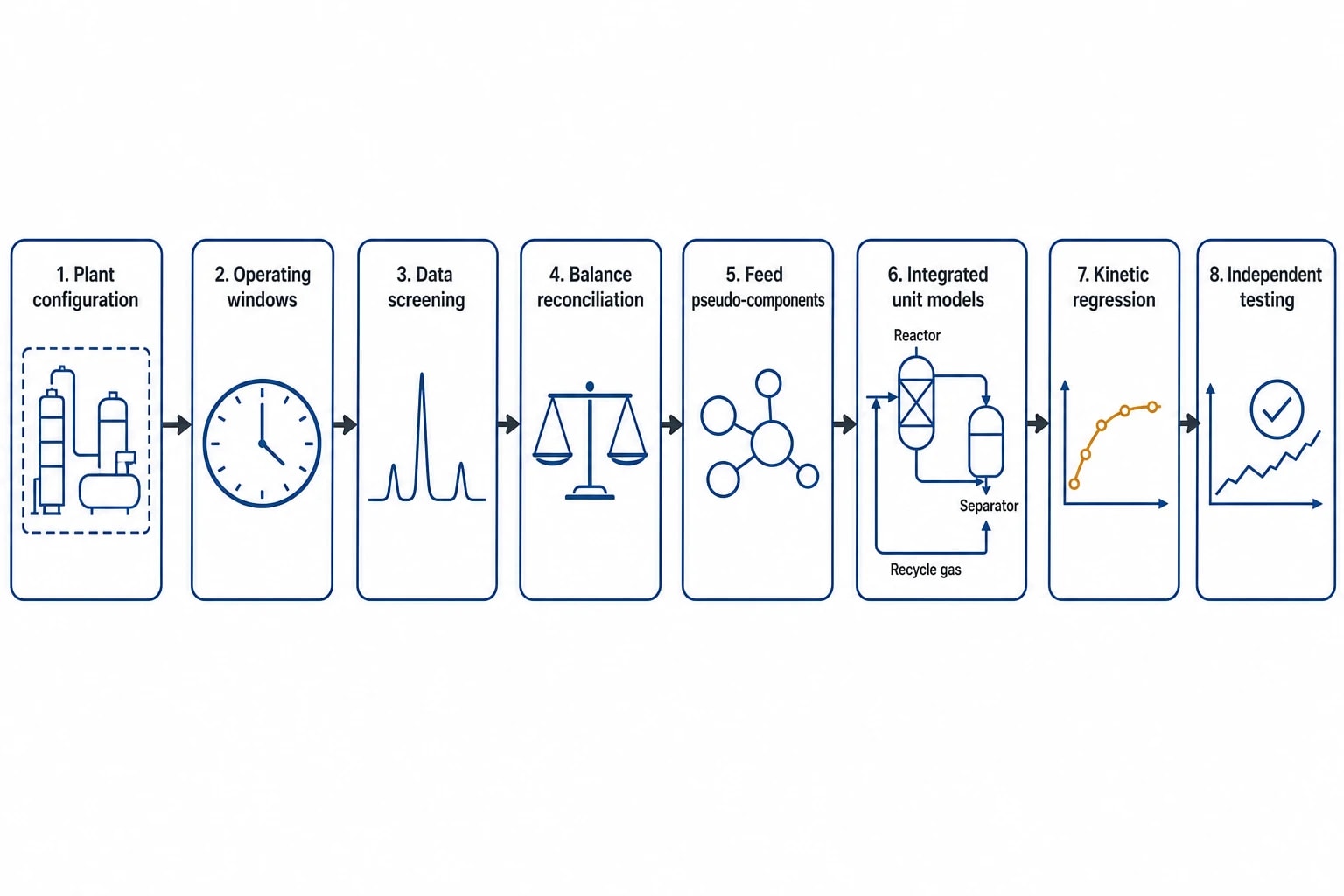 Building a Hydrotreater Kinetic Model