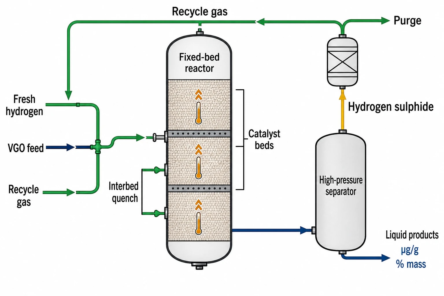 What Hydrotreater Process Modelling Predicts