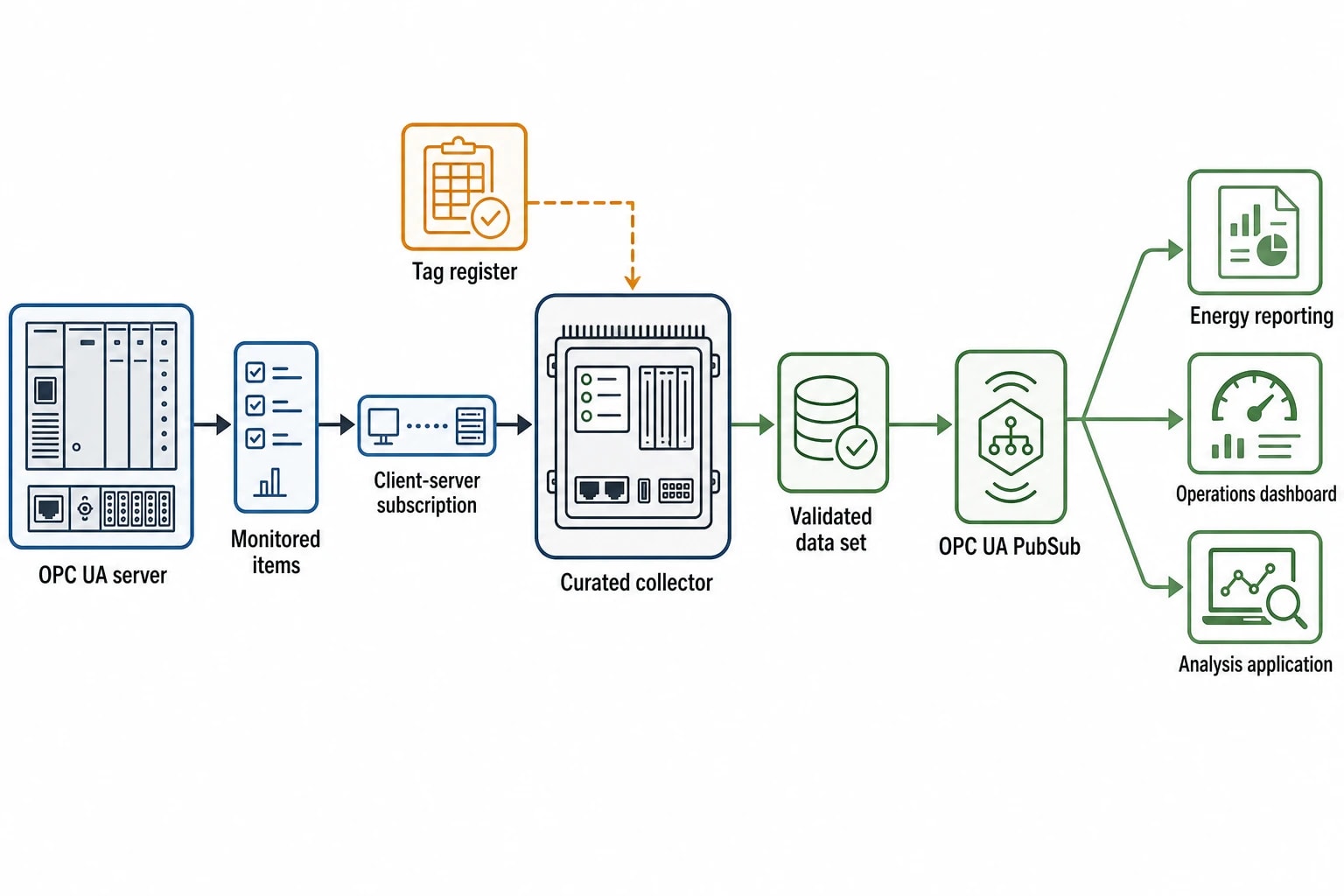Choosing subscriptions or OPC UA PubSub for PLC streaming