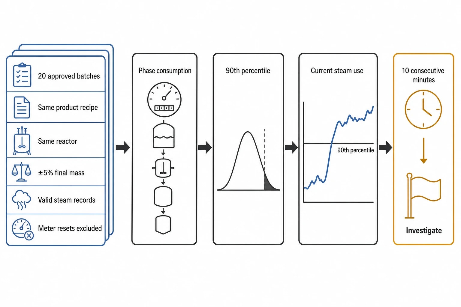 Turn real-time streams into specific energy investigations