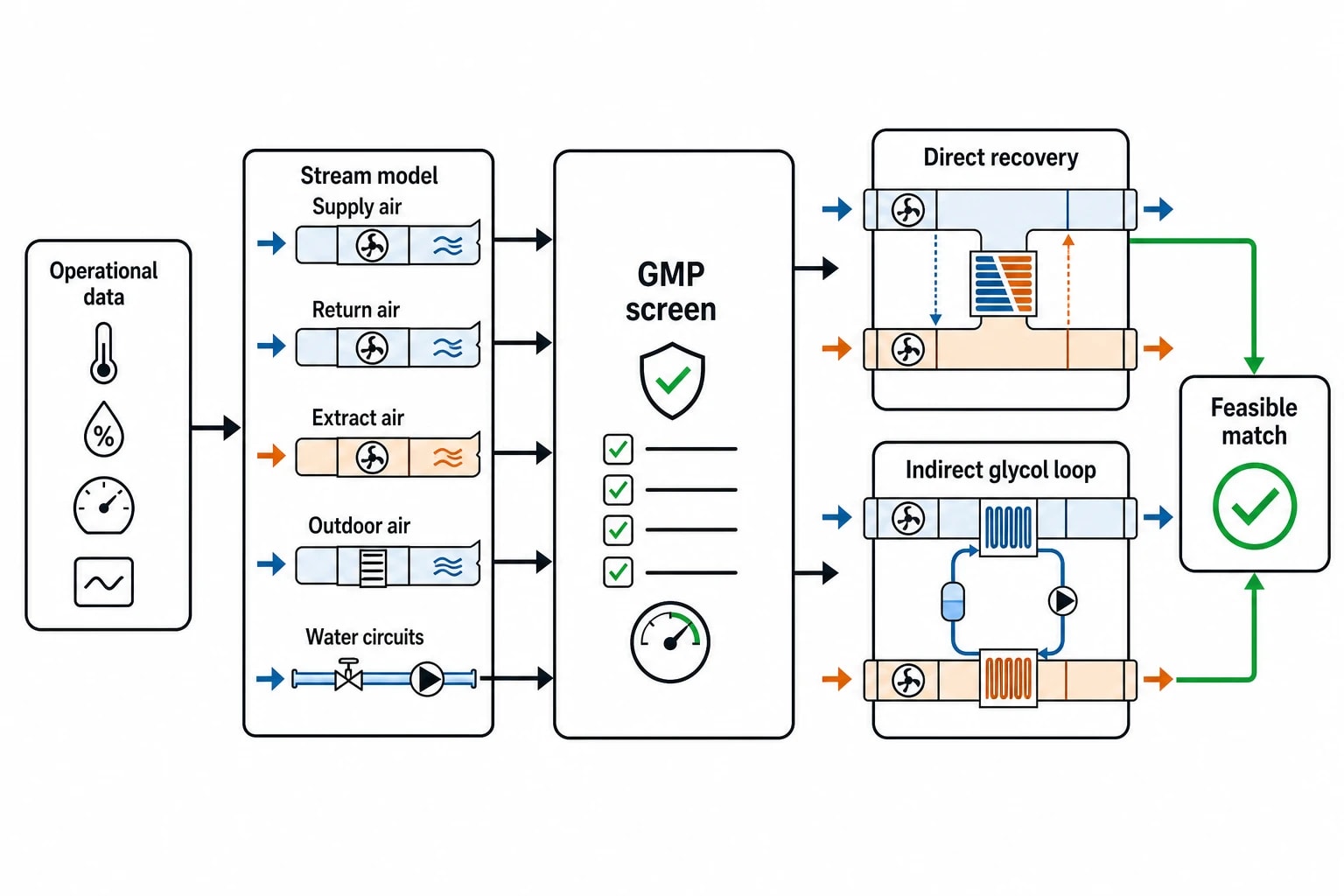 Building a GMP-relevant stream model