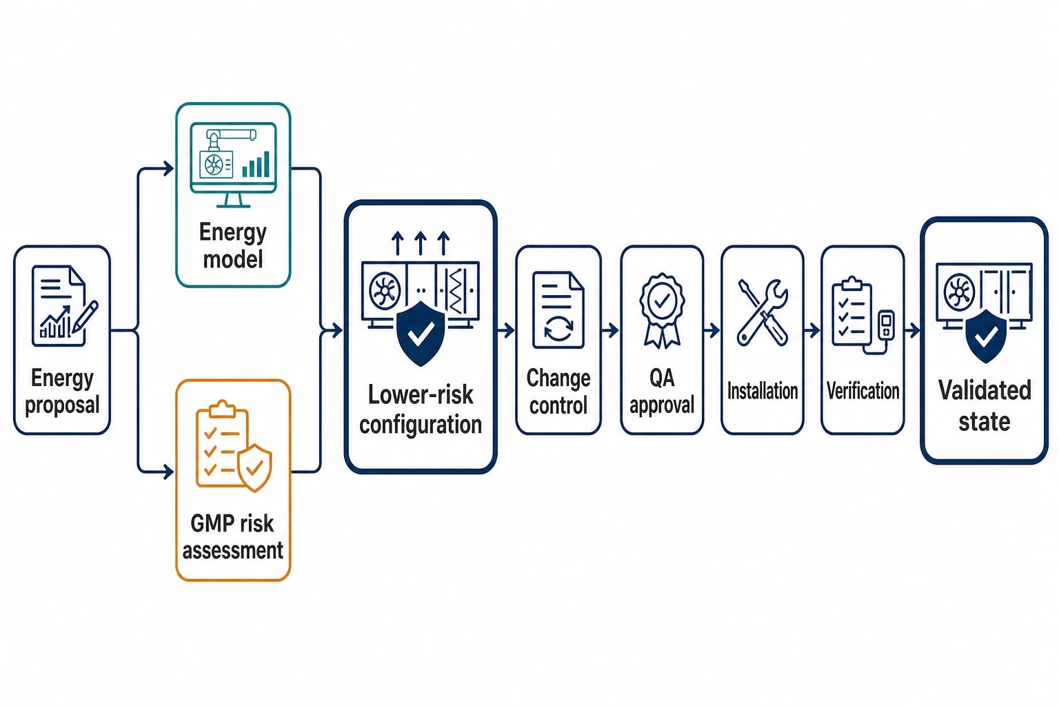 GMP change control determines whether savings can be realised