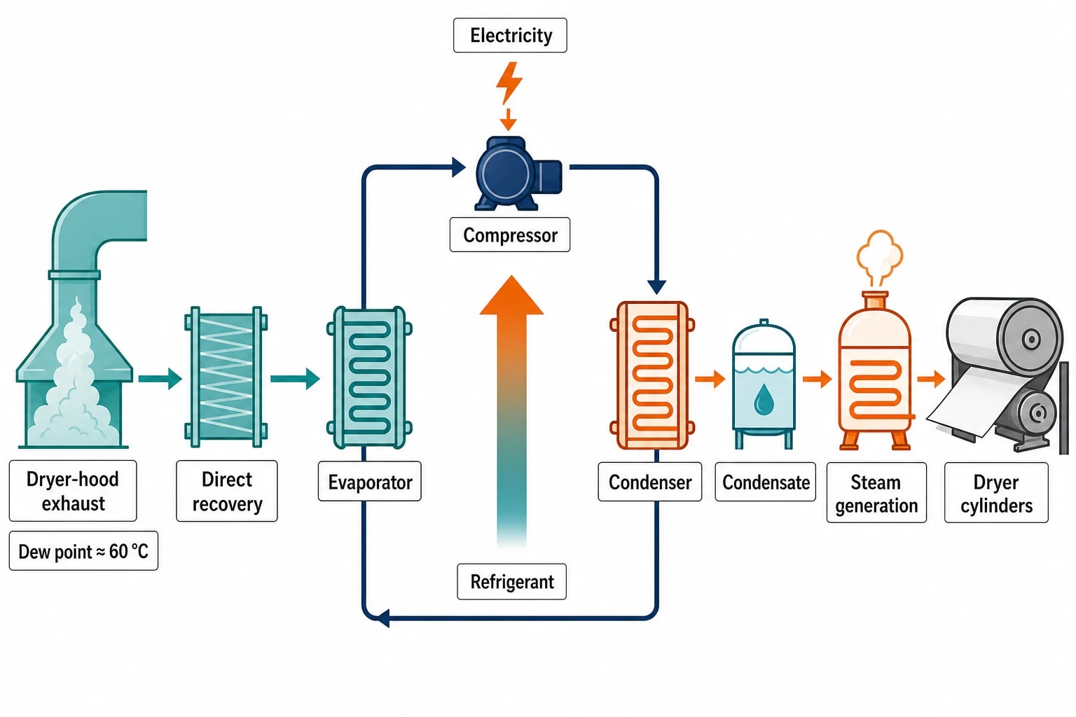How heat pumps fit a pulp-mill pinch analysis