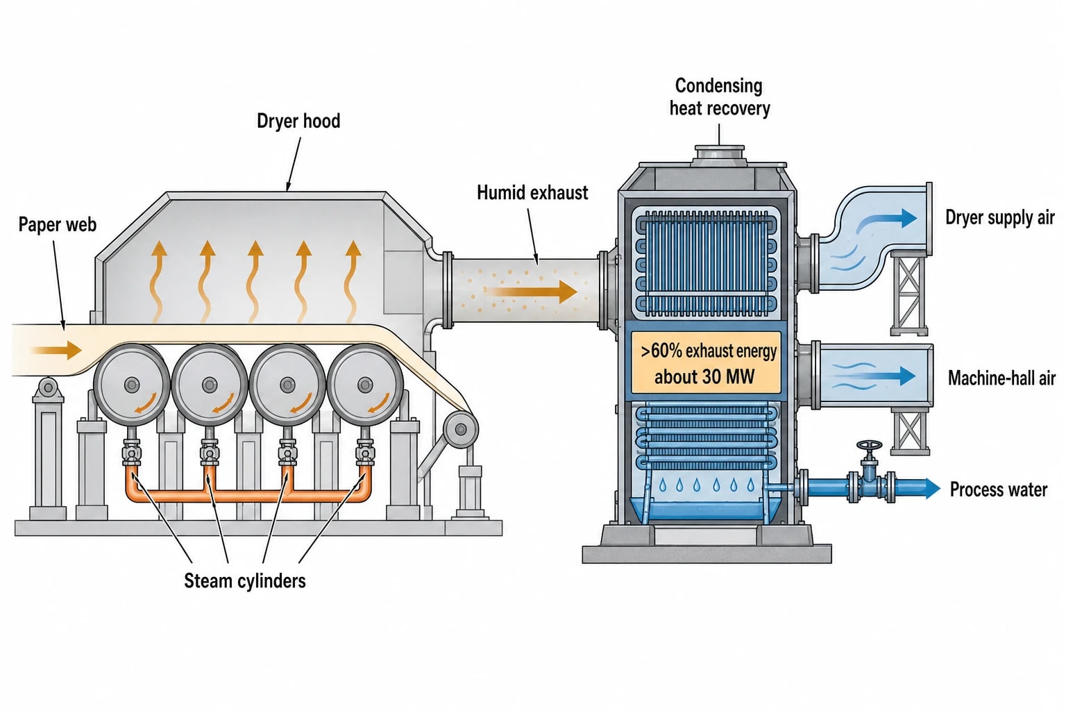 Where pulp mills find recoverable waste heat