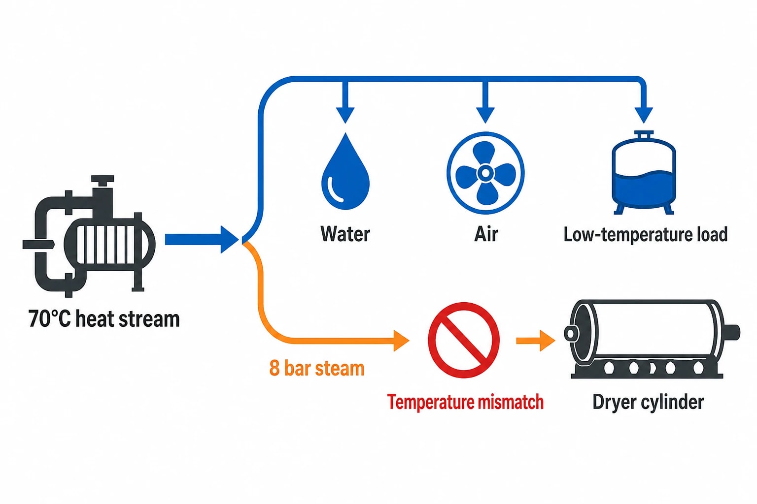 Why pulp and paper mill waste heat utilisation needs process integration