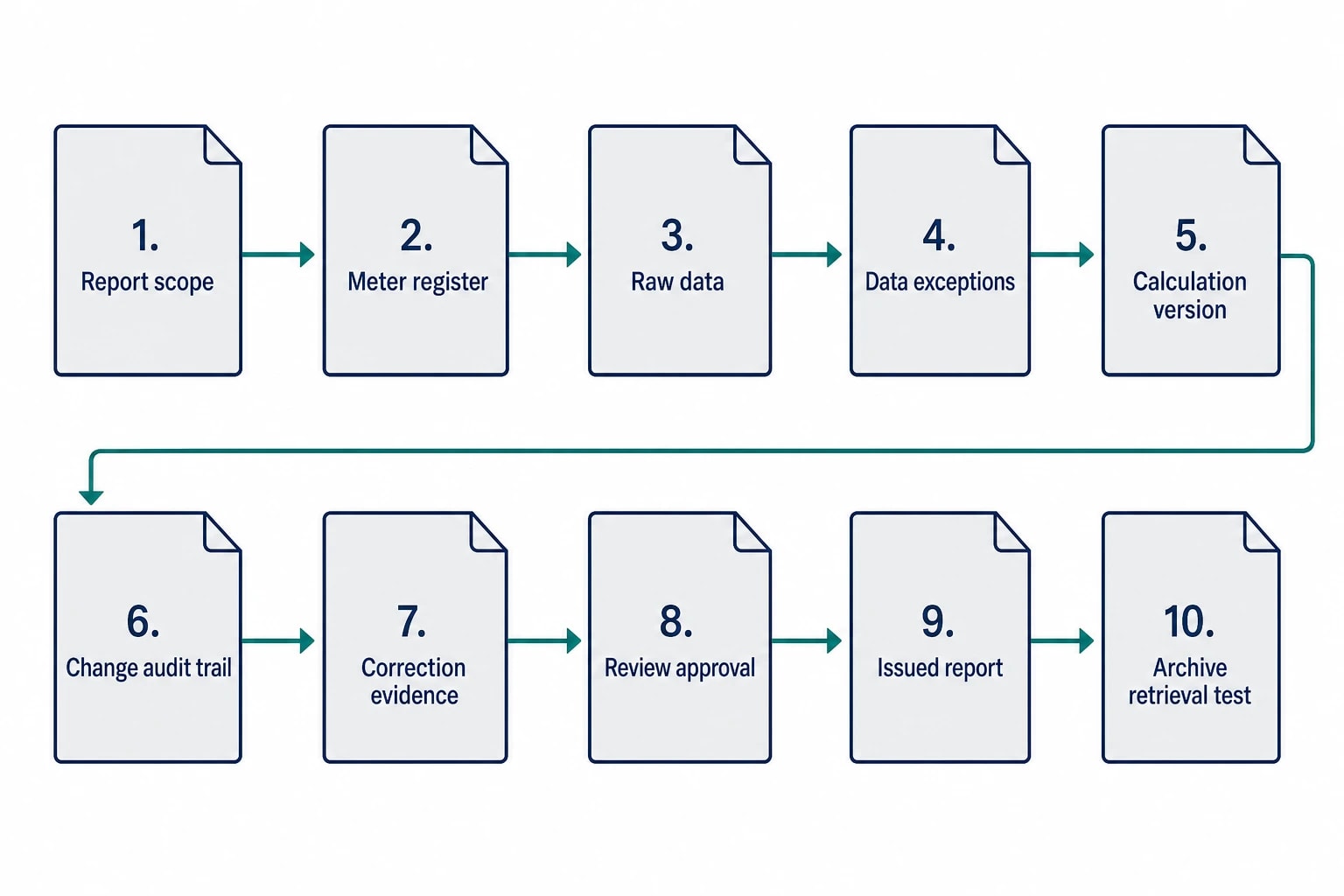 Build an audit pack that inspectors can use