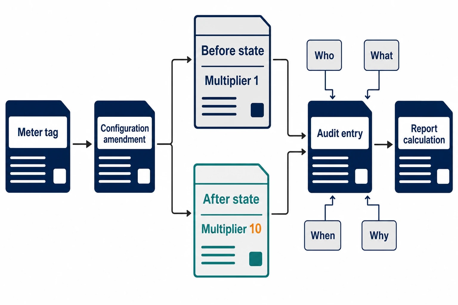 What an energy data audit trail should capture
