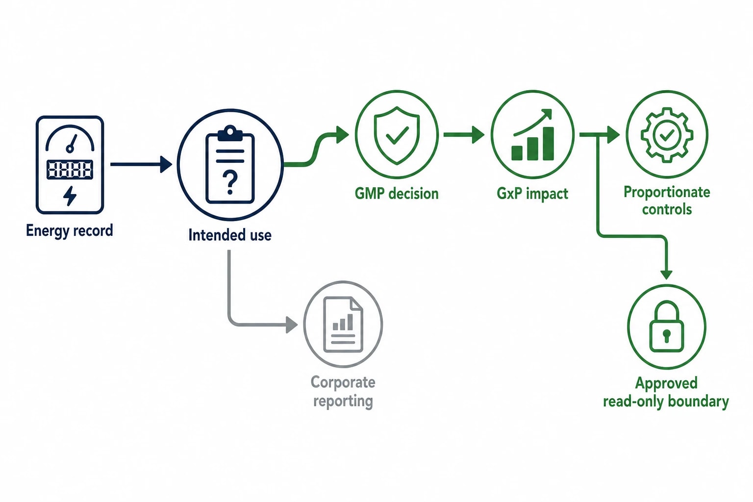 When energy data becomes GxP-relevant