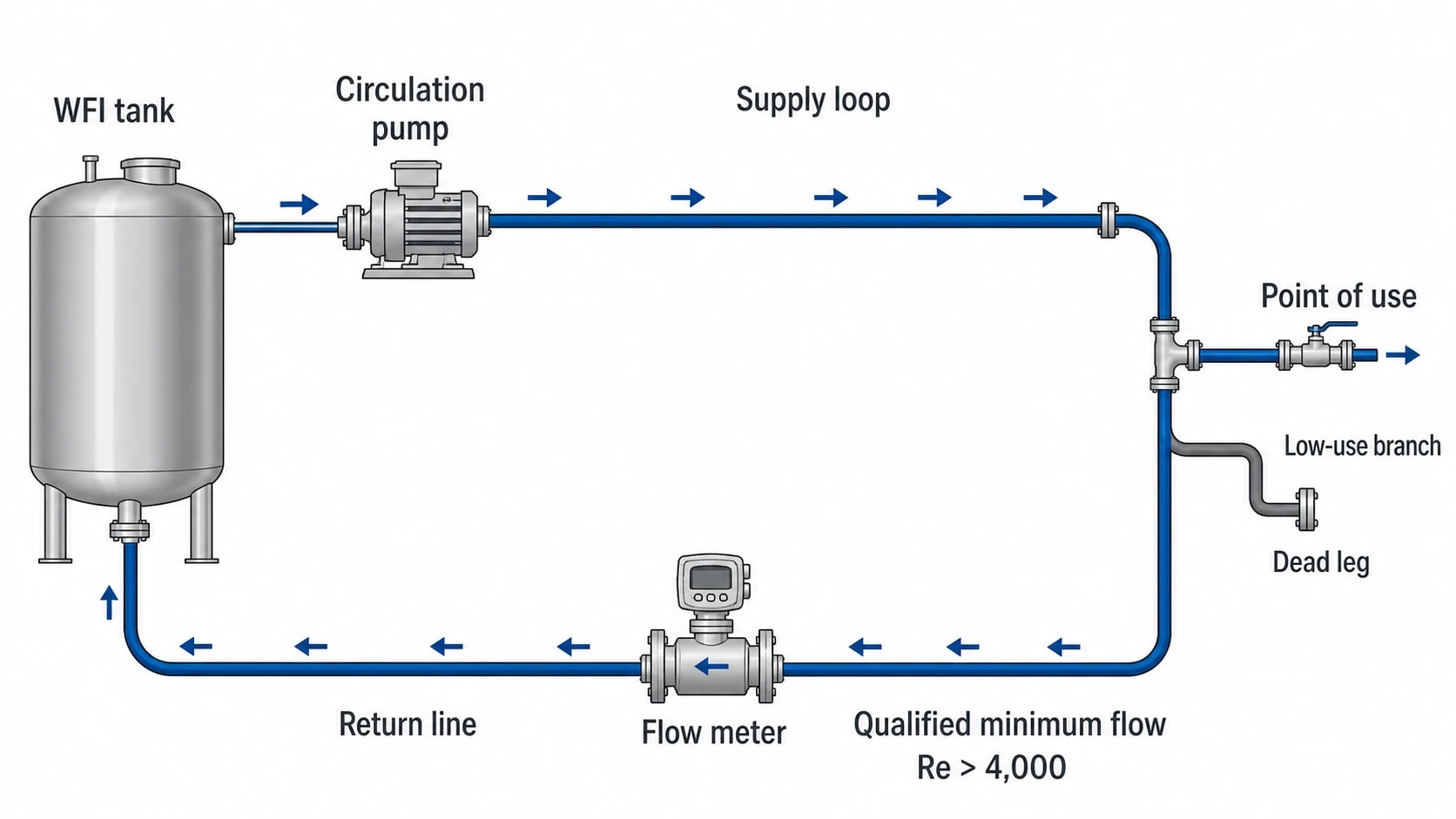 WFI and purified-water distribution require a qualified hydraulic basis