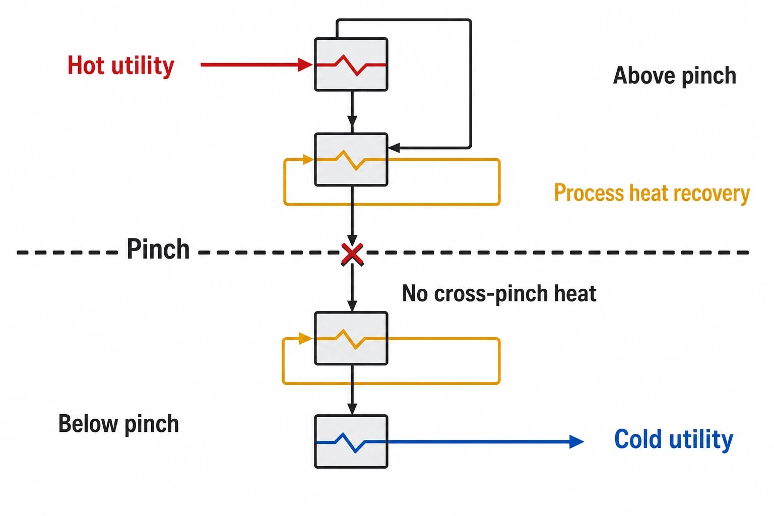 Apply targets to heat exchanger network synthesis