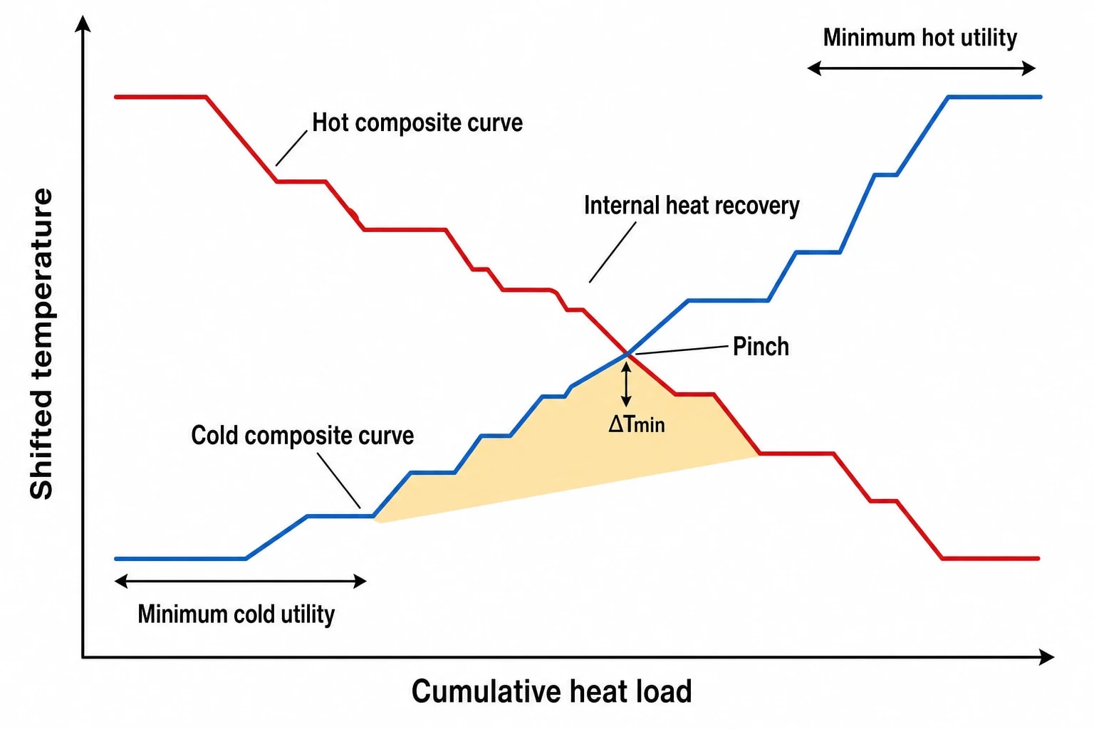 Route one: Composite Curves for graphical heat targets