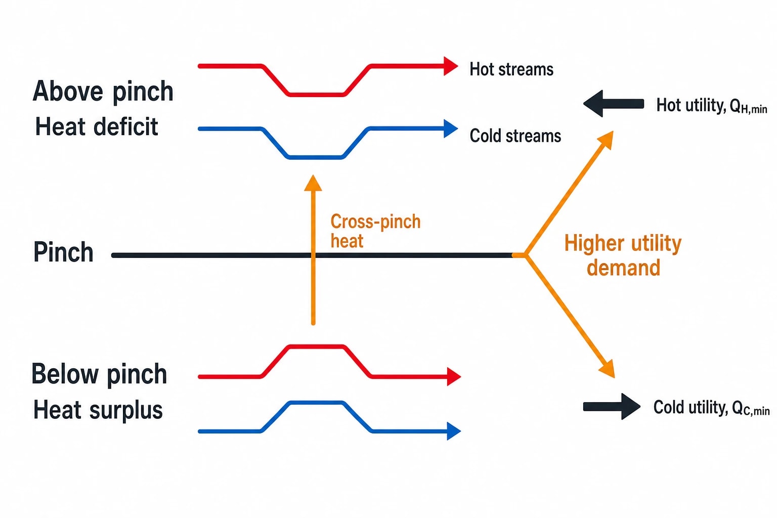 Why pinch analysis methodology starts with targets