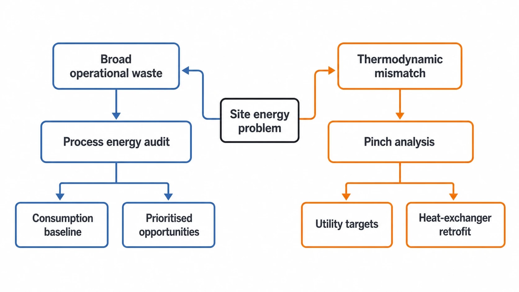 Energy audit vs pinch analysis: the decision in brief