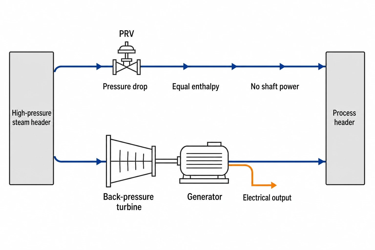 How turbine and PRV losses become visible