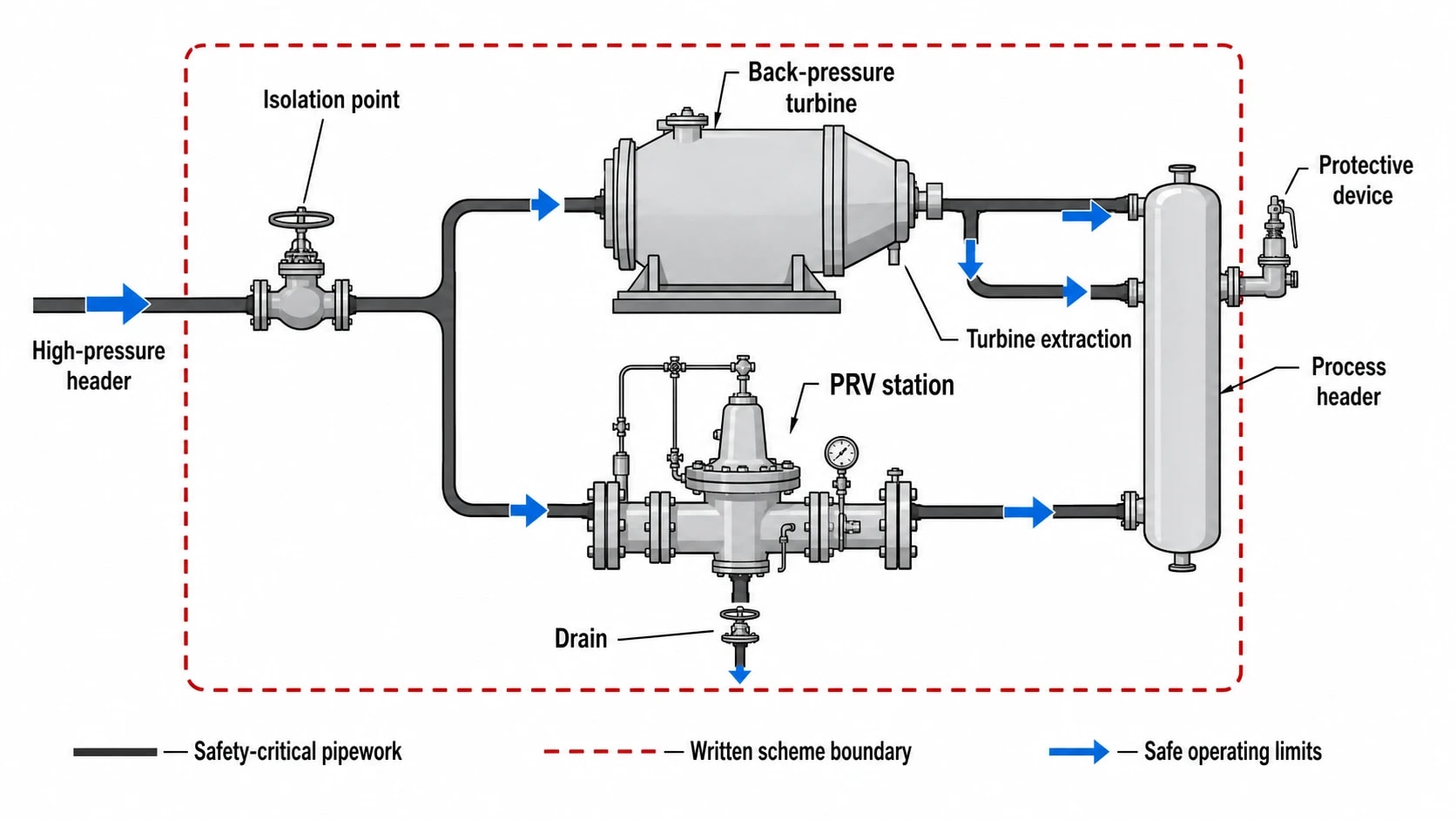 Safety and regulatory controls must remain visible
