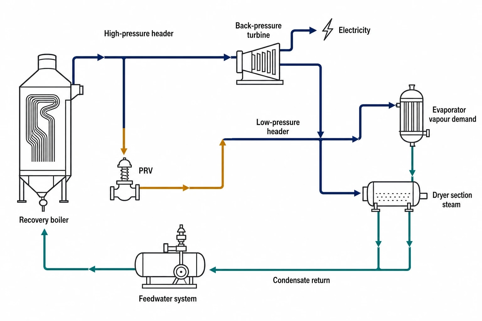 Why steam header reconciliation matters in pulp and paper