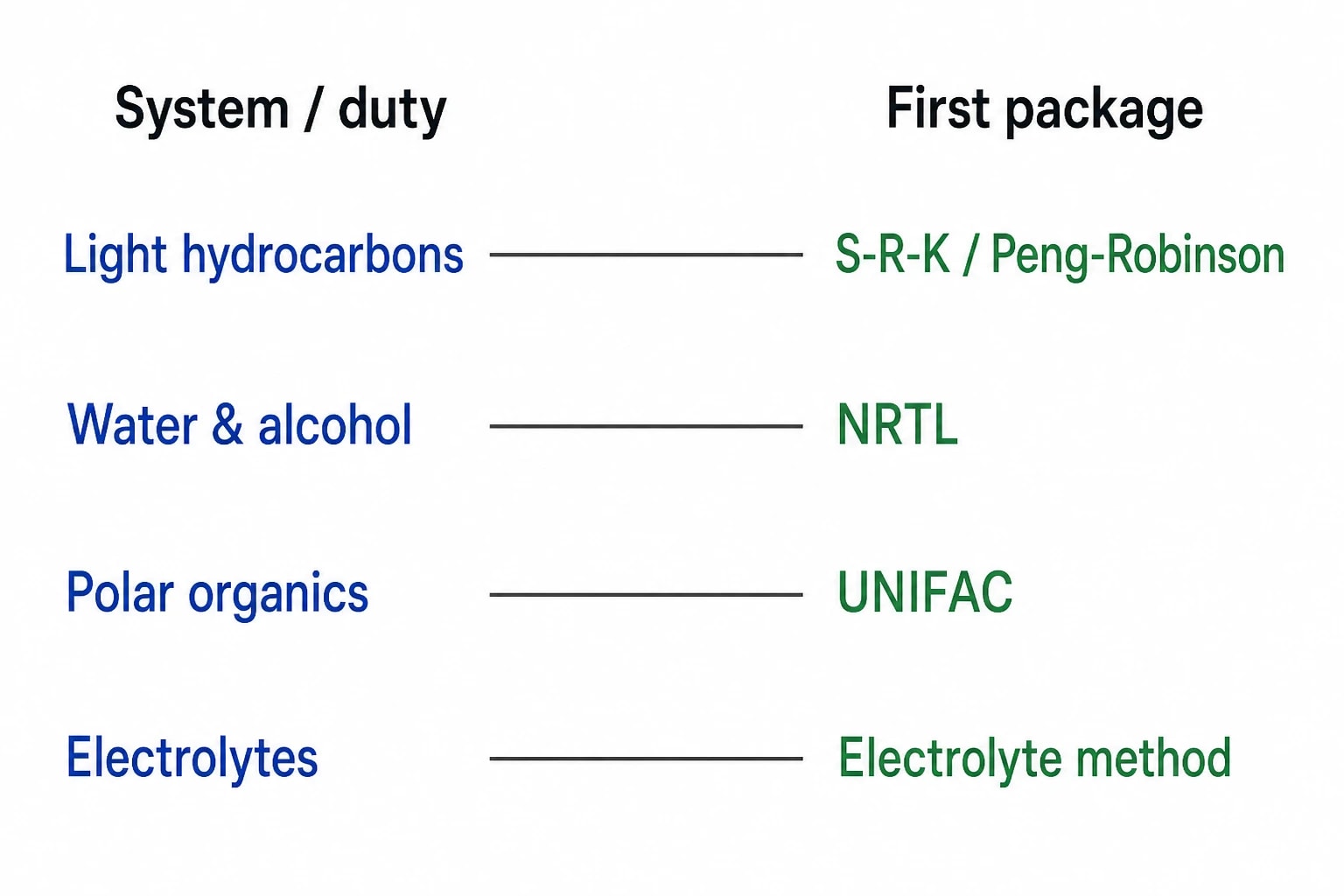 A selection route for NRTL, SRK and alternatives