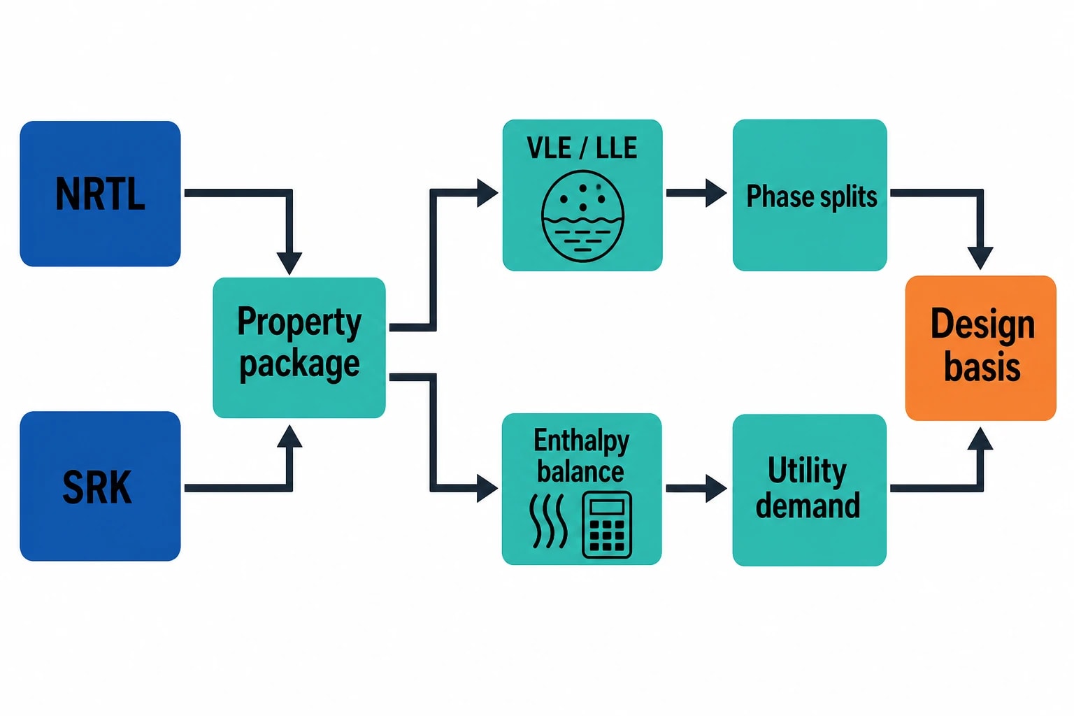 What thermodynamic property package selection controls