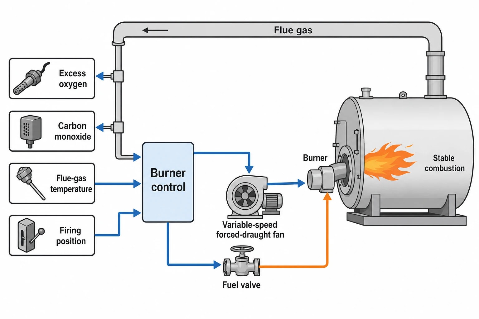 Low-disruption measures that reduce boiler fuel use