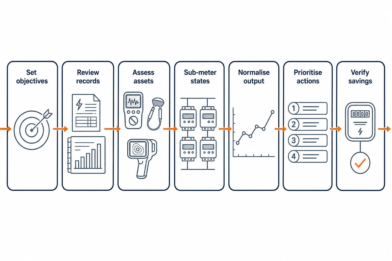 Build the investment case around verified savings, not estimates alone