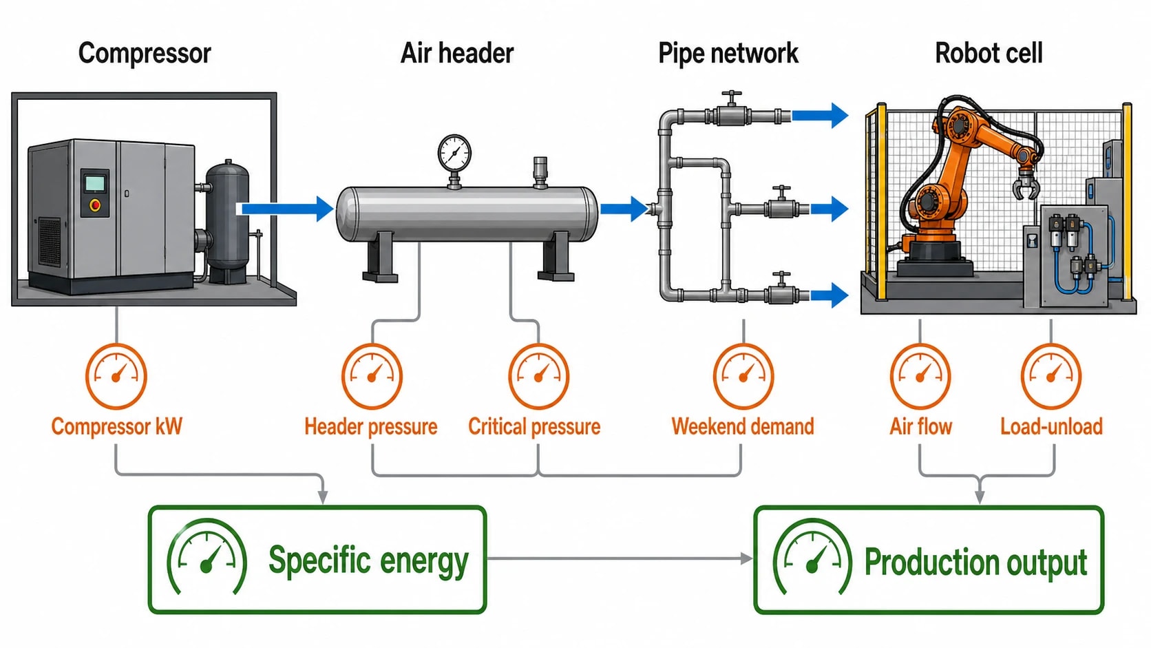 Compressed-air savings: measure demand before buying compressor capacity