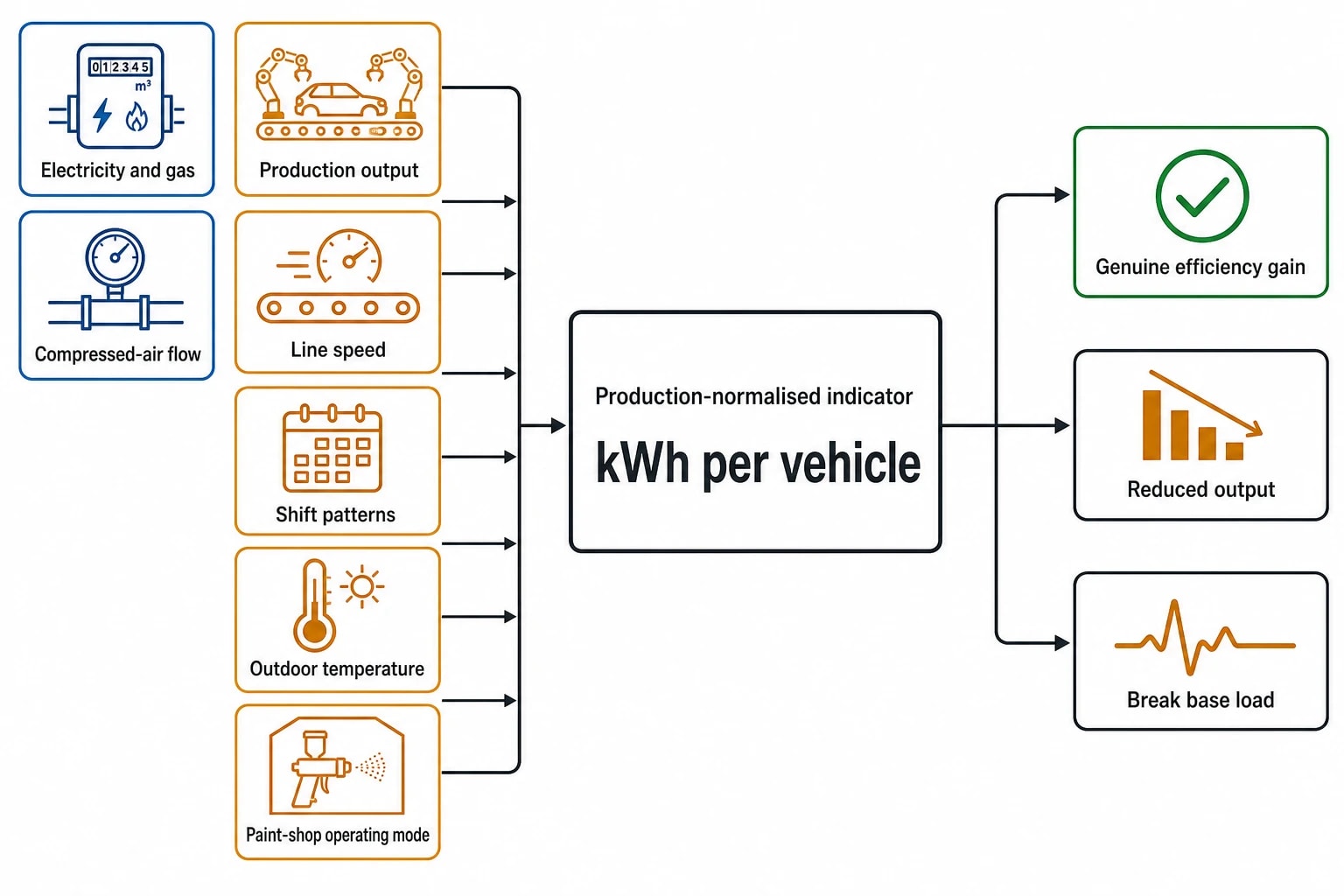 Why energy saving opportunities in automotive manufacturing need production context