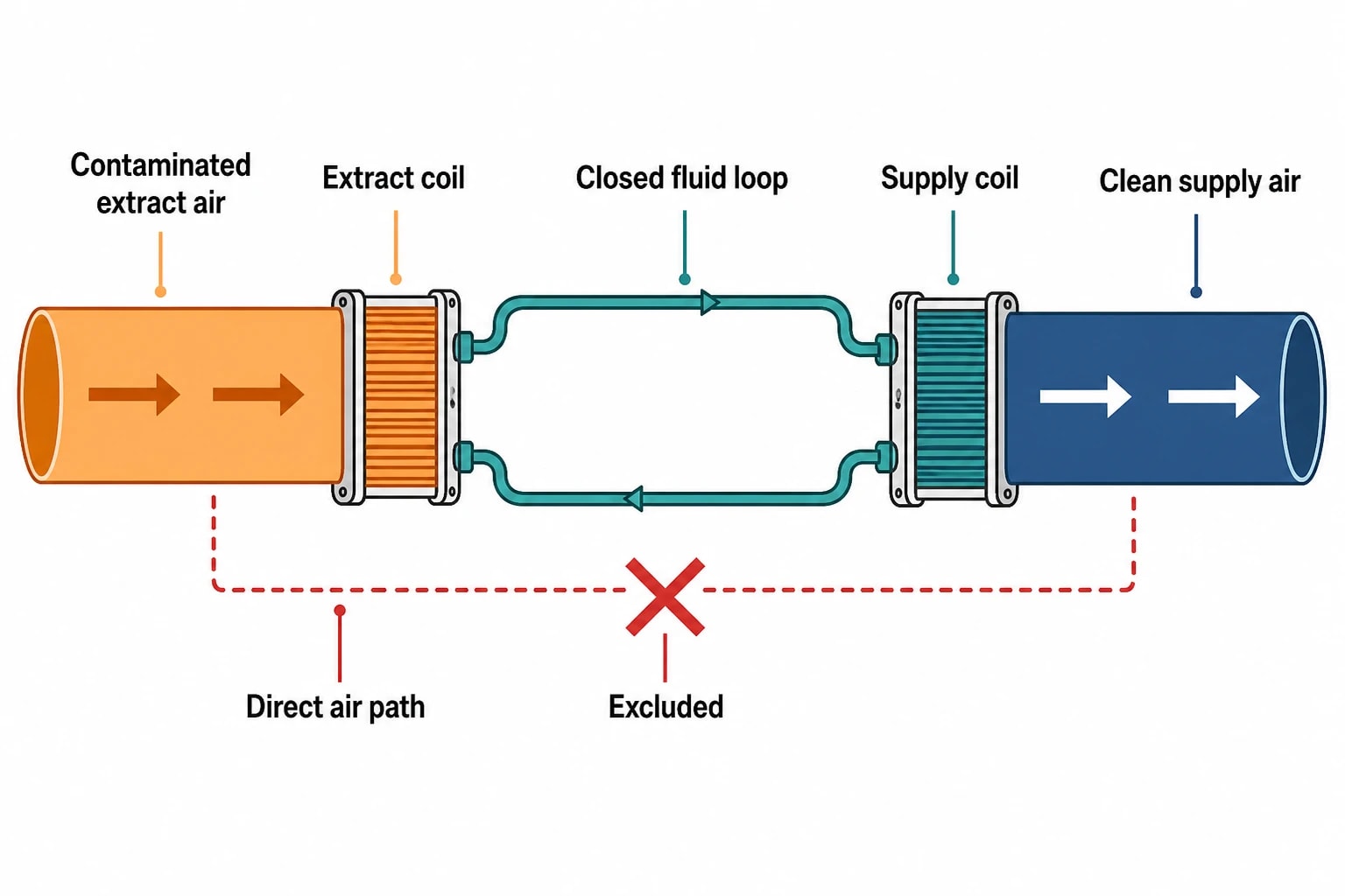 Pinch analysis needs contamination constraints