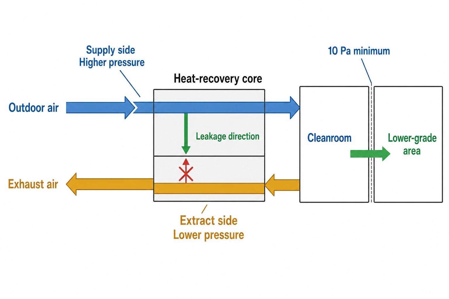 Pressure cascades make air leakage a cleanroom risk