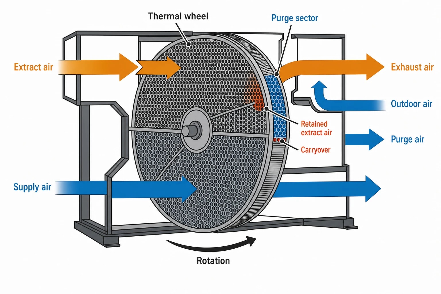 Why cleanroom HVAC heat recovery depends on leakage control
