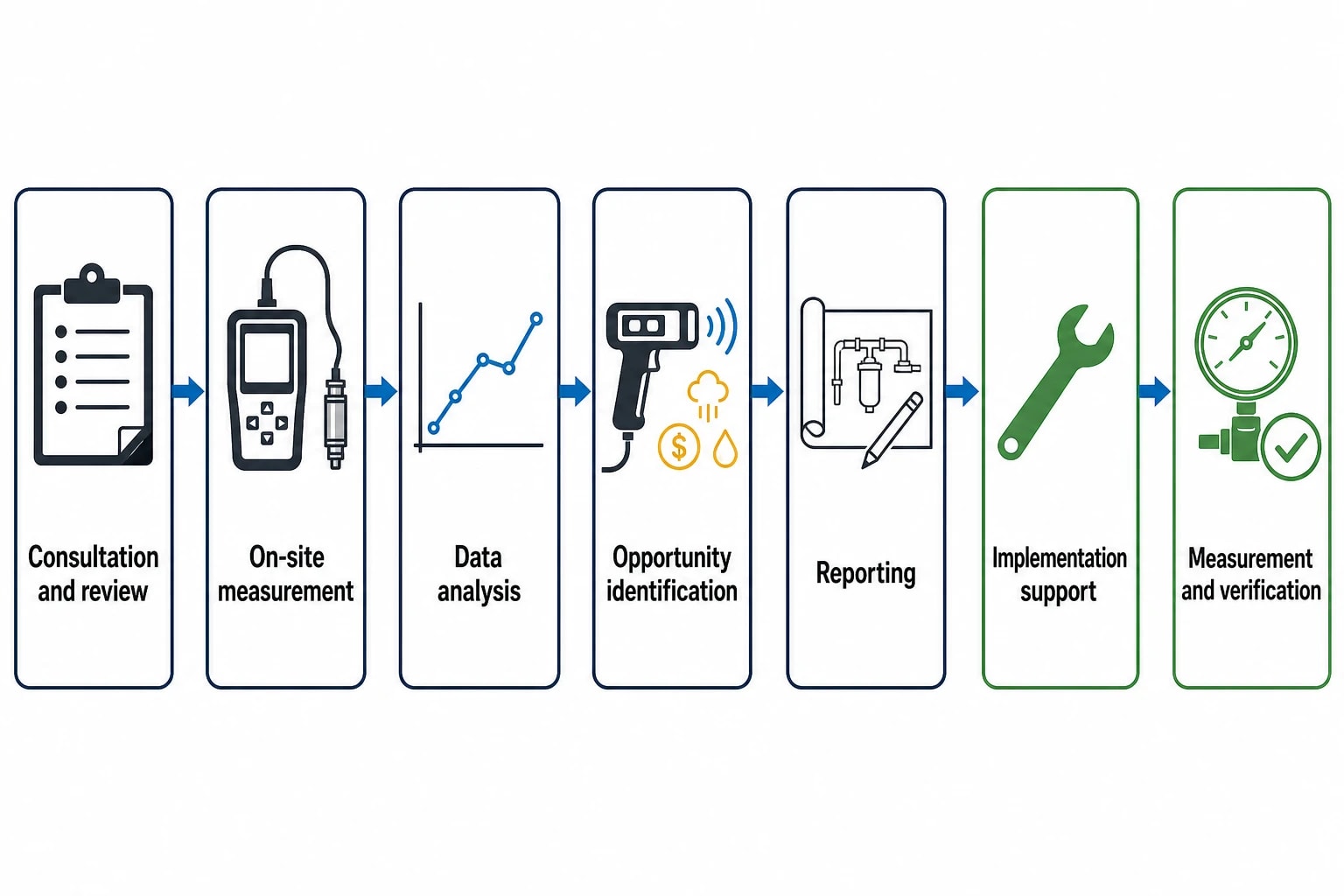 A practical energy-audit programme for compressed air